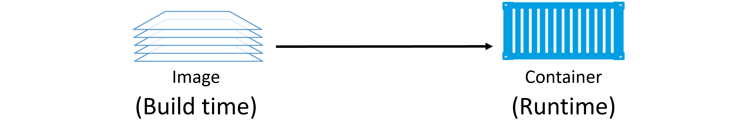 Images vs Containers