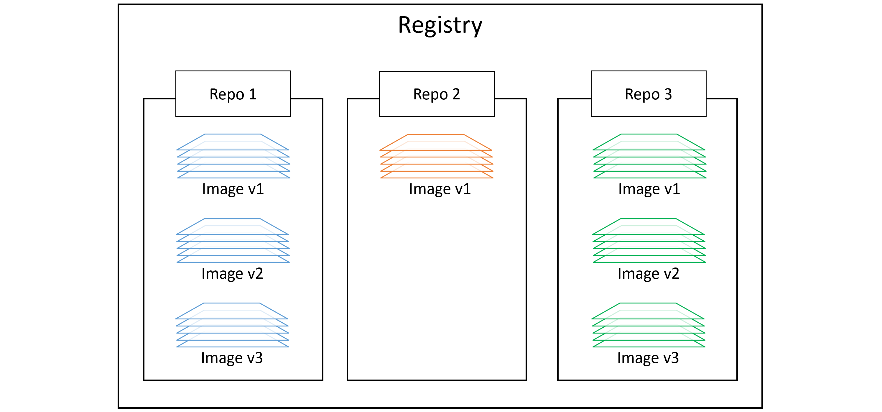 Image Registry Structure