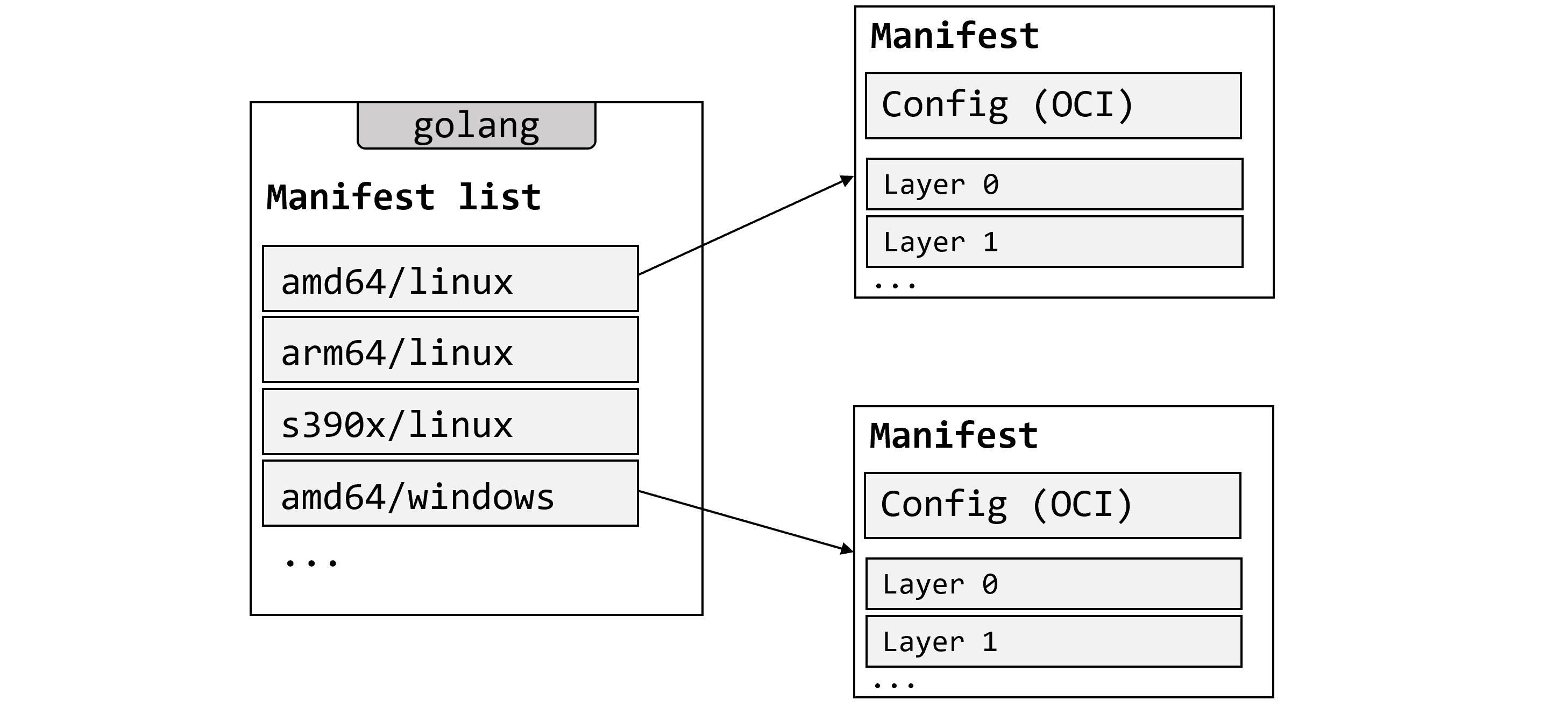 Multi-arch manifest lists