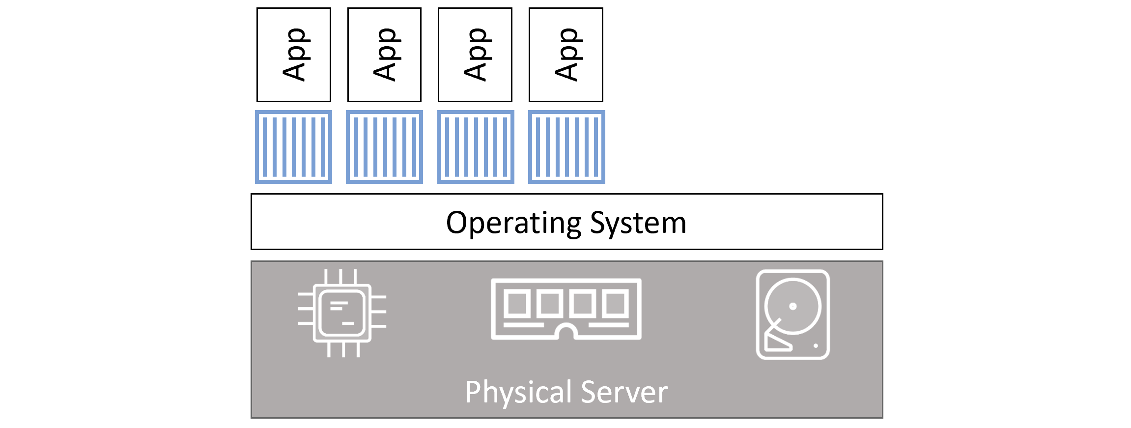 Container Architecture