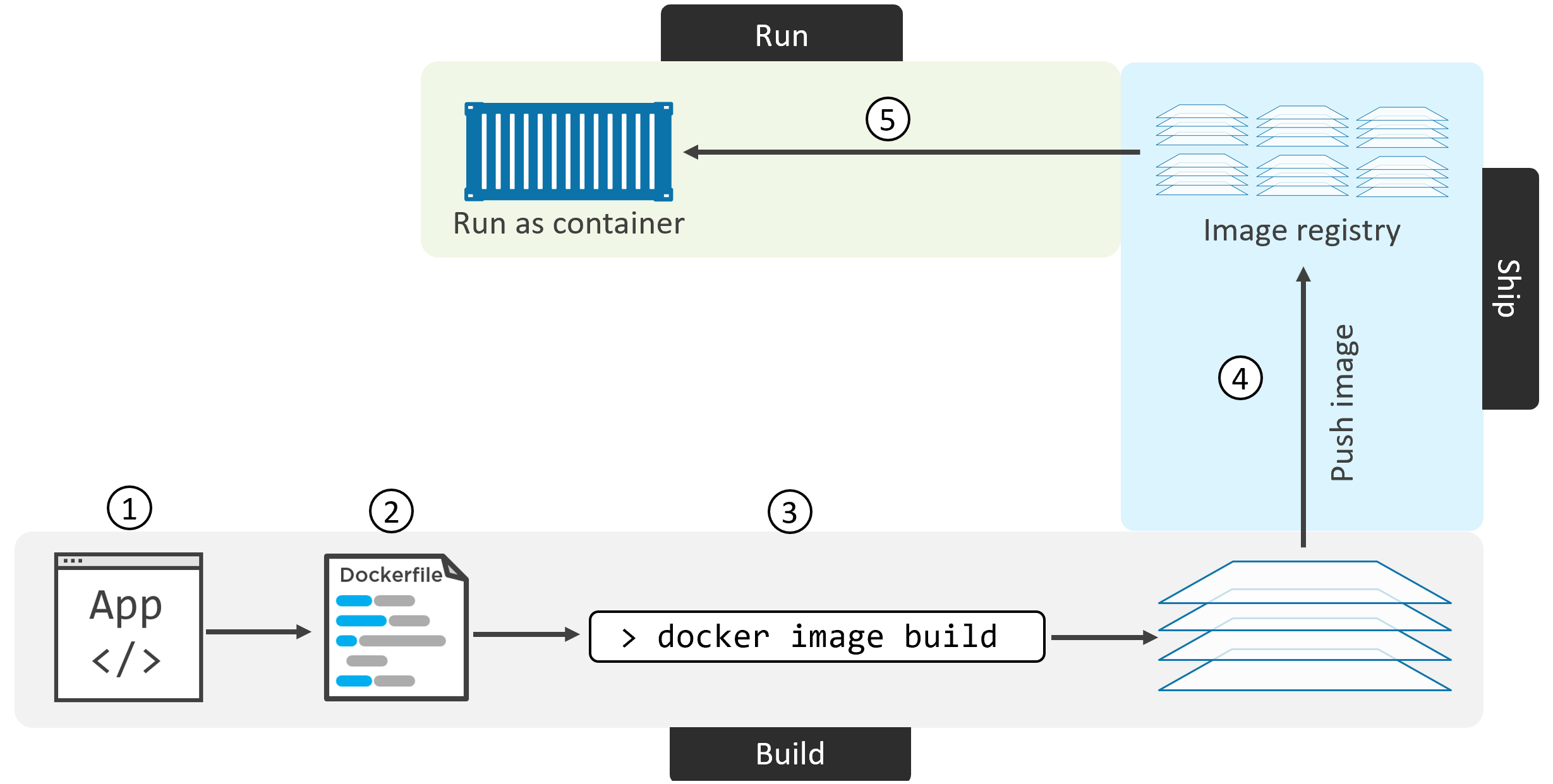 Containerizing workflow