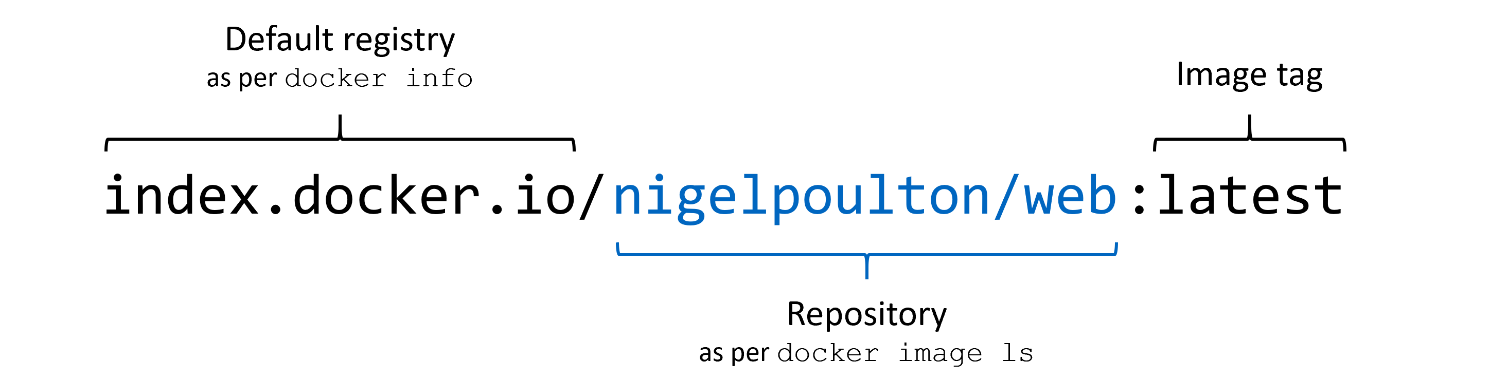 Pushing to Docker Hub