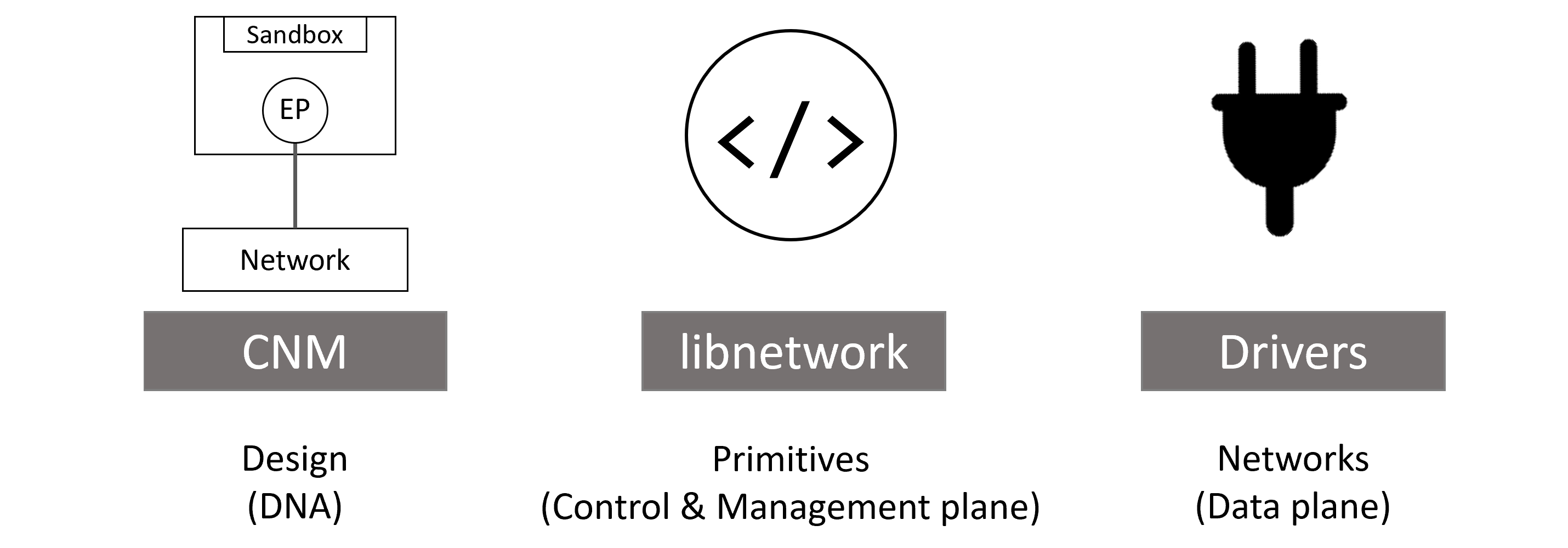 Docker Networking Model