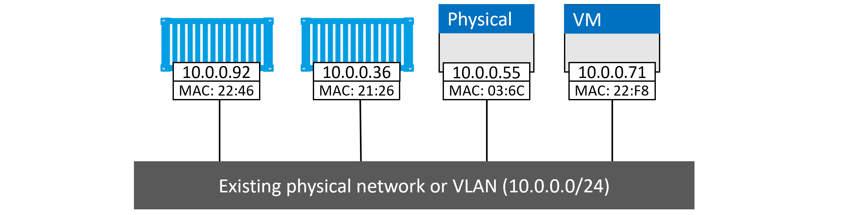 MACVLAN networking