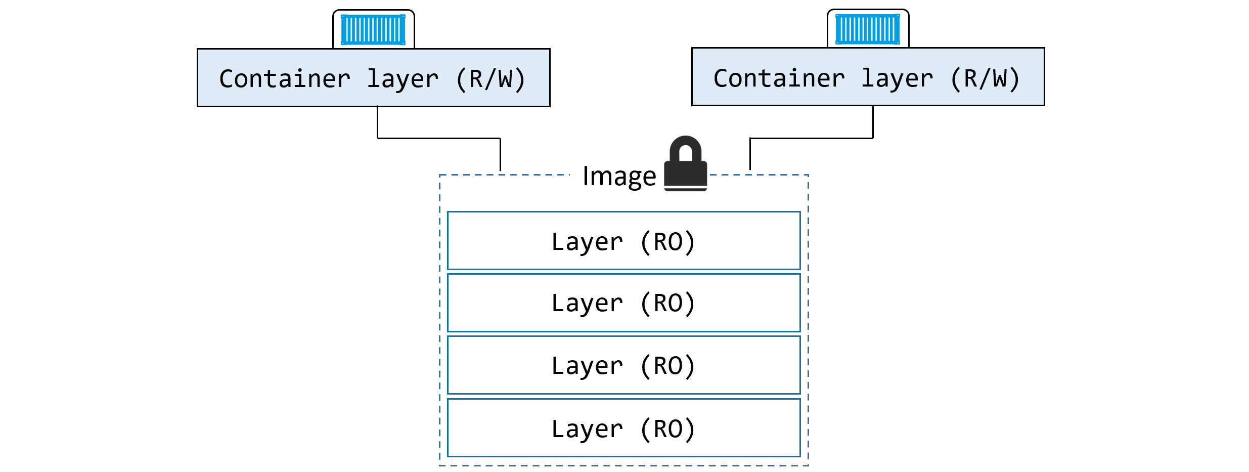 Non-persistent container storage