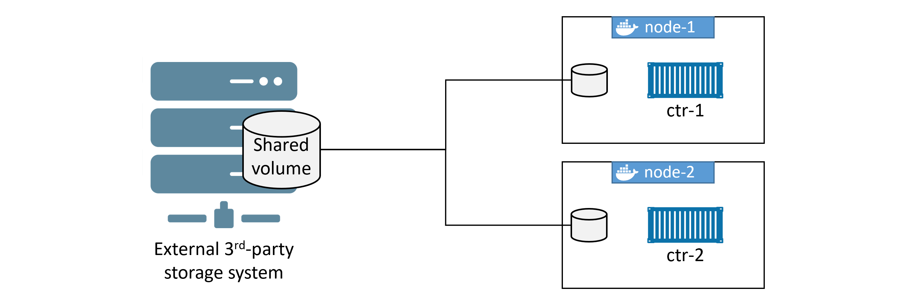 Shared storage across nodes
