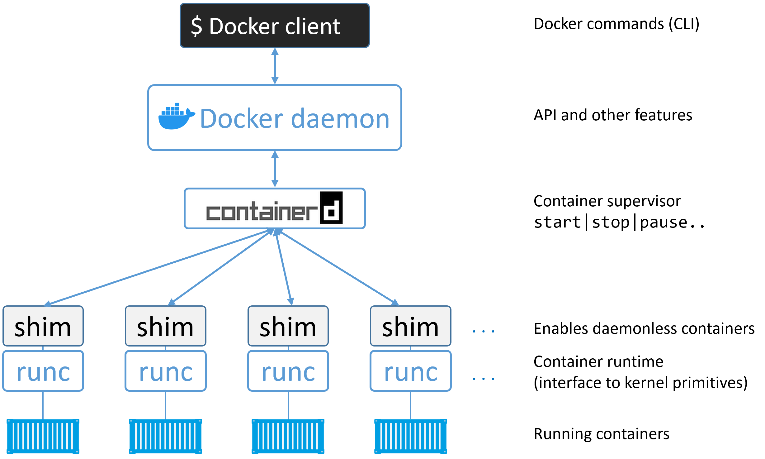 Docker Engine Deep Dive