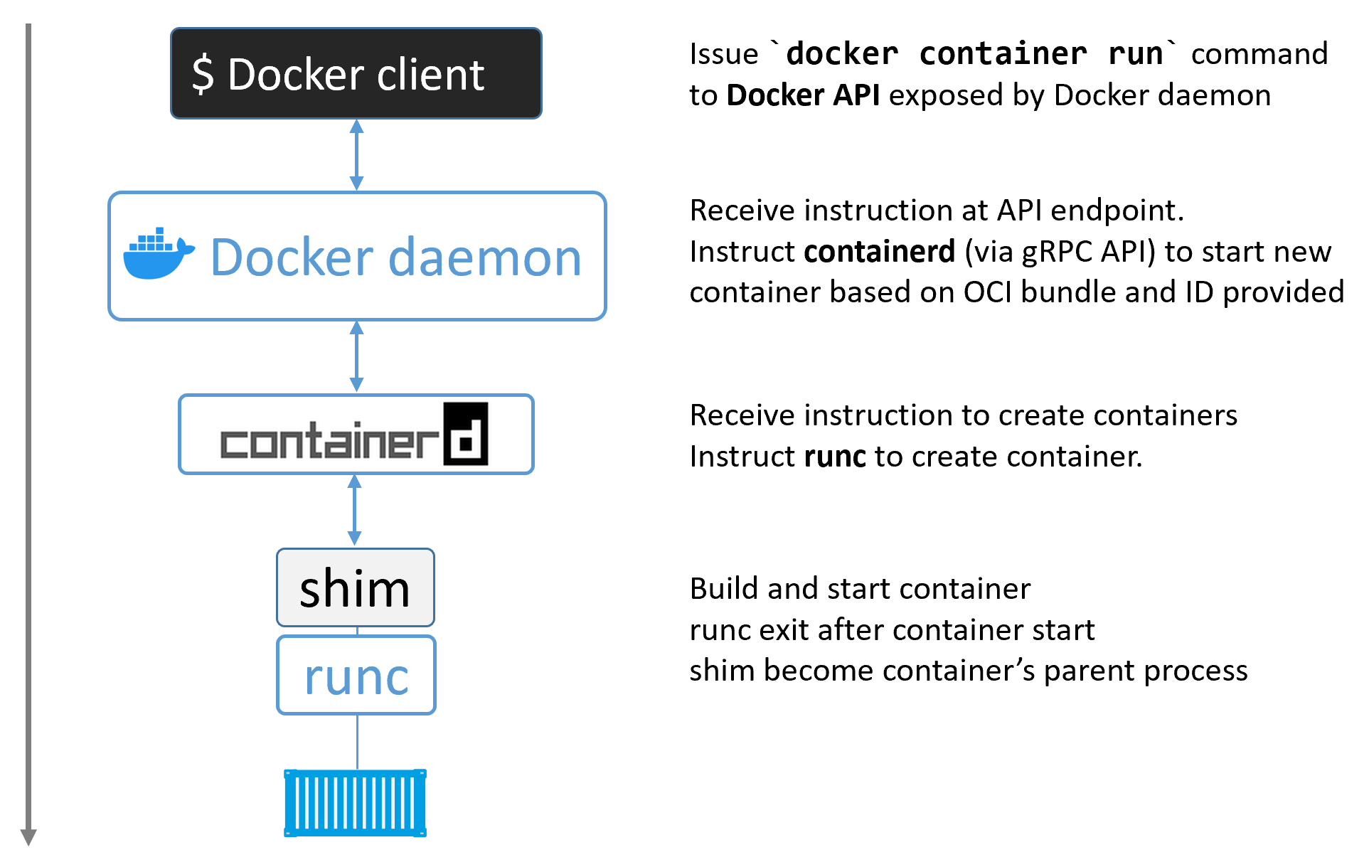 Container creation flow
